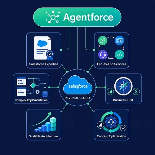 Choose MV Clouds for Salesforce Revenue Cloud